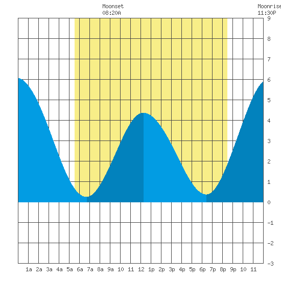 Murderkill River entrance tide chart for Saturday, June 14, 2025