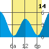Murderkill River entrance tide chart for Saturday, June 14, 2025