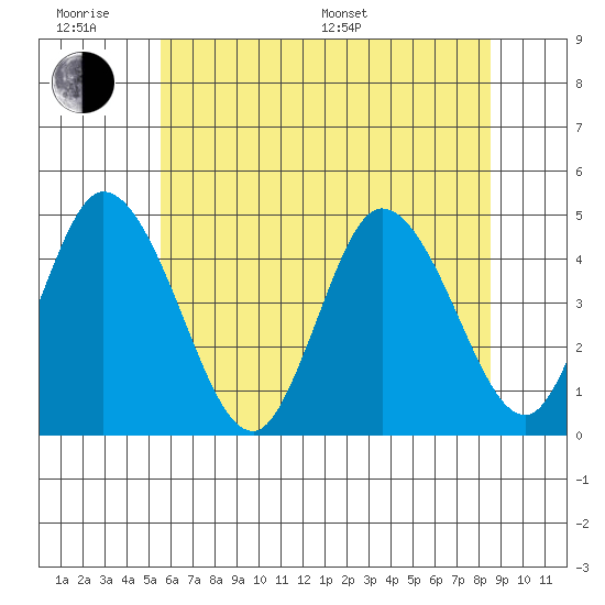 Murderkill River entrance tide chart for Wednesday, June 18, 2025