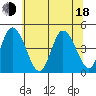 Murderkill River entrance tide chart for Wednesday, June 18, 2025