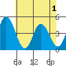 Murderkill River entrance tide chart for Sunday, June 1, 2025
