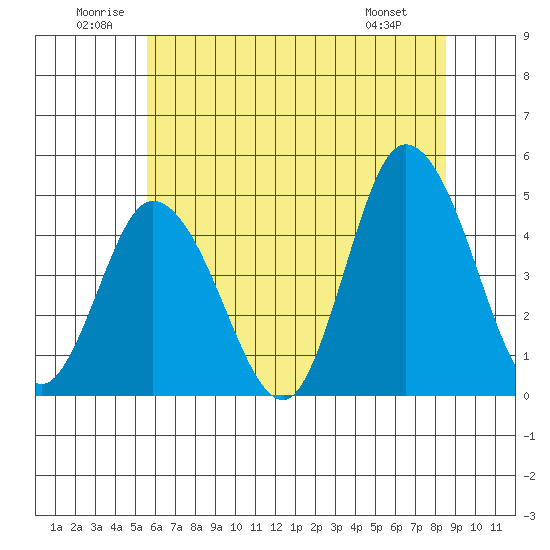 Murderkill River entrance tide chart for Saturday, June 21, 2025