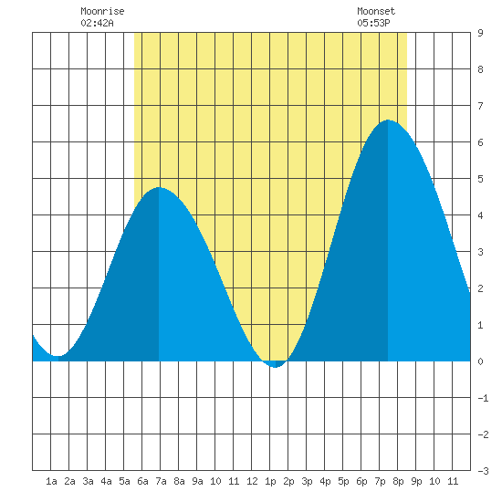 Murderkill River entrance tide chart for Sunday, June 22, 2025