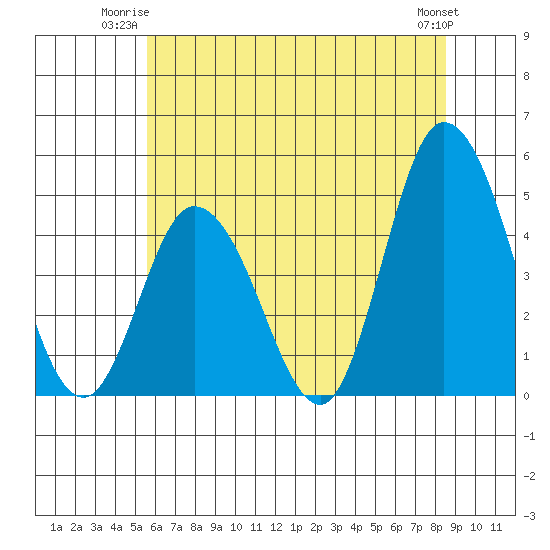 Murderkill River entrance tide chart for Monday, June 23, 2025