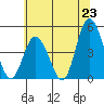 Murderkill River entrance tide chart for Monday, June 23, 2025