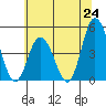 Murderkill River entrance tide chart for Tuesday, June 24, 2025