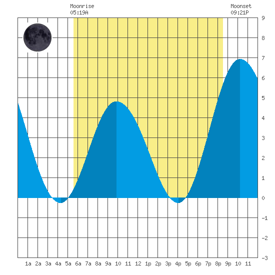 Murderkill River entrance tide chart for Wednesday, June 25, 2025