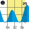 Murderkill River entrance tide chart for Wednesday, June 25, 2025