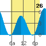 Murderkill River entrance tide chart for Thursday, June 26, 2025