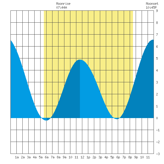 Murderkill River entrance tide chart for Friday, June 27, 2025