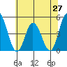 Murderkill River entrance tide chart for Friday, June 27, 2025