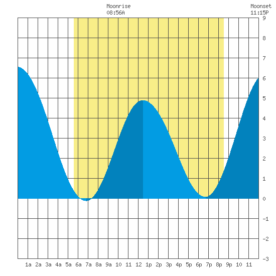 Murderkill River entrance tide chart for Saturday, June 28, 2025
