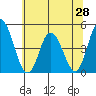 Murderkill River entrance tide chart for Saturday, June 28, 2025