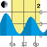 Murderkill River entrance tide chart for Monday, June 2, 2025