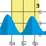 Murderkill River entrance tide chart for Tuesday, June 3, 2025