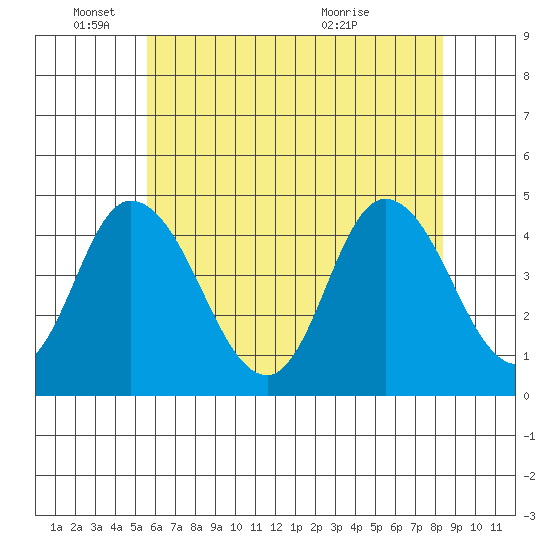 Murderkill River entrance tide chart for Wednesday, June 4, 2025