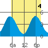 Murderkill River entrance tide chart for Wednesday, June 4, 2025