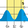 Murderkill River entrance tide chart for Thursday, June 5, 2025
