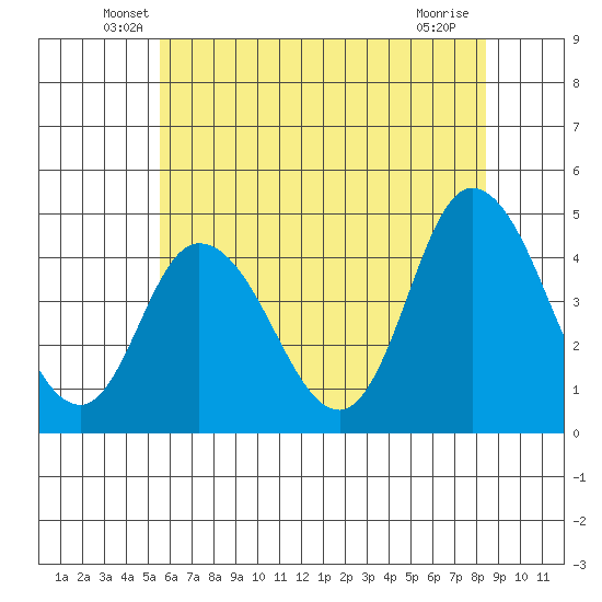 Murderkill River entrance tide chart for Saturday, June 7, 2025