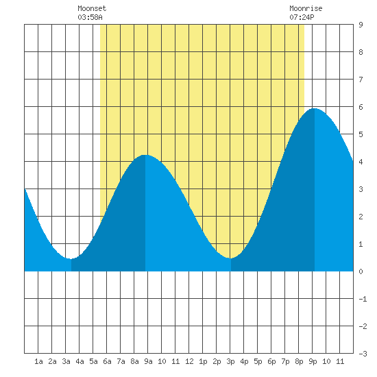 Murderkill River entrance tide chart for Monday, June 9, 2025