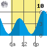 Murderkill River entrance tide chart for Thursday, July 10, 2025