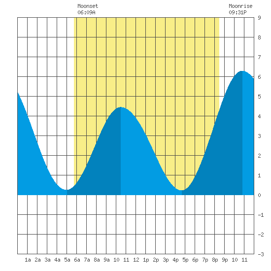 Murderkill River entrance tide chart for Friday, July 11, 2025