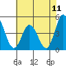 Murderkill River entrance tide chart for Friday, July 11, 2025
