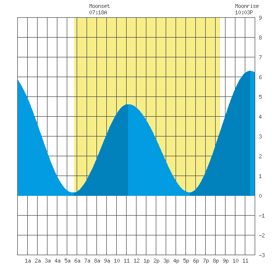 Murderkill River entrance tide chart for Saturday, July 12, 2025