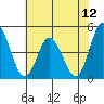Murderkill River entrance tide chart for Saturday, July 12, 2025