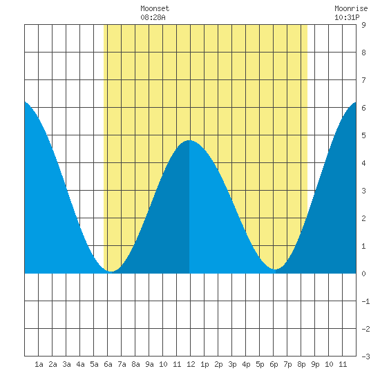 Murderkill River entrance tide chart for Sunday, July 13, 2025