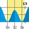 Murderkill River entrance tide chart for Sunday, July 13, 2025