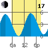 Murderkill River entrance tide chart for Thursday, July 17, 2025