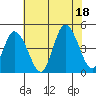 Murderkill River entrance tide chart for Friday, July 18, 2025