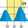 Murderkill River entrance tide chart for Saturday, July 19, 2025