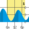 Murderkill River entrance tide chart for Tuesday, July 1, 2025