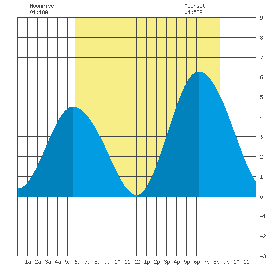 Murderkill River entrance tide chart for Sunday, July 20, 2025