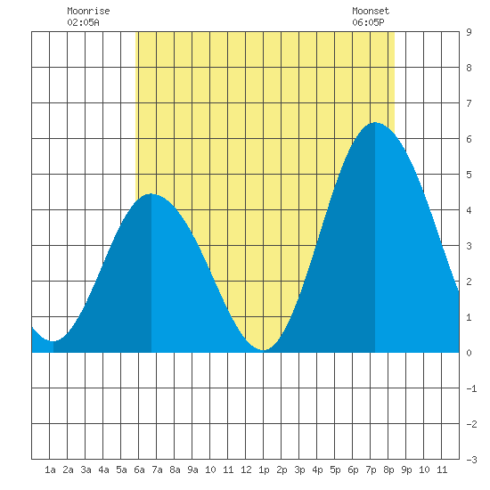 Murderkill River entrance tide chart for Monday, July 21, 2025