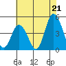 Murderkill River entrance tide chart for Monday, July 21, 2025
