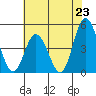 Murderkill River entrance tide chart for Wednesday, July 23, 2025