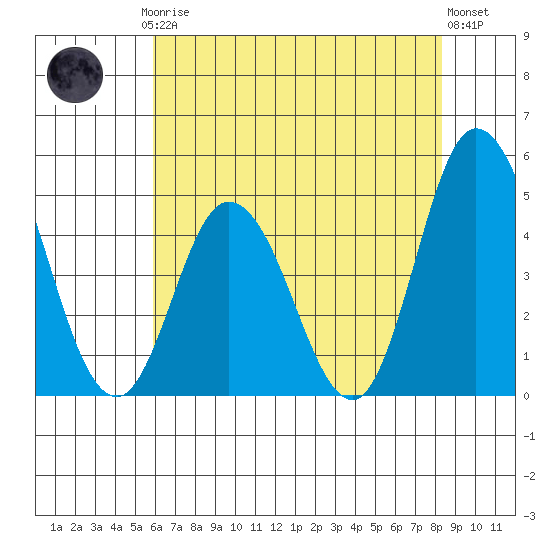 Murderkill River entrance tide chart for Thursday, July 24, 2025
