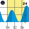 Murderkill River entrance tide chart for Thursday, July 24, 2025