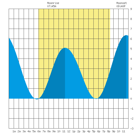 Murderkill River entrance tide chart for Saturday, July 26, 2025