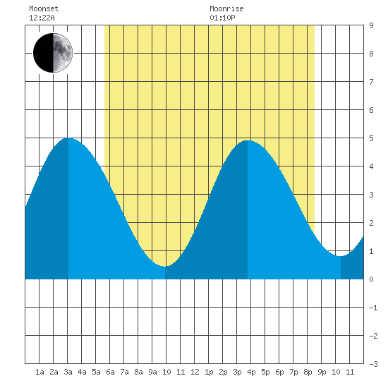 Murderkill River entrance tide chart for Wednesday, July 2, 2025