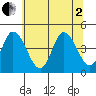 Murderkill River entrance tide chart for Wednesday, July 2, 2025