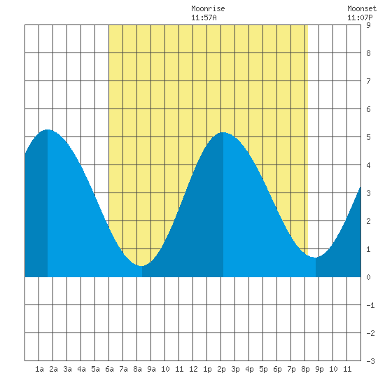 Murderkill River entrance tide chart for Wednesday, July 30, 2025
