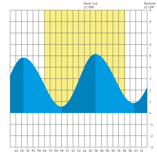 Murderkill River entrance tide chart for Thursday, July 31, 2025