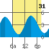 Murderkill River entrance tide chart for Thursday, July 31, 2025