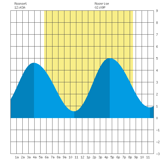 Murderkill River entrance tide chart for Thursday, July 3, 2025