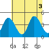 Murderkill River entrance tide chart for Thursday, July 3, 2025