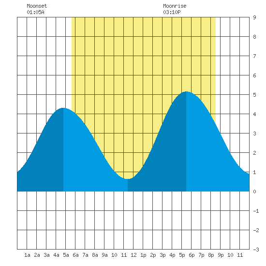 Murderkill River entrance tide chart for Friday, July 4, 2025